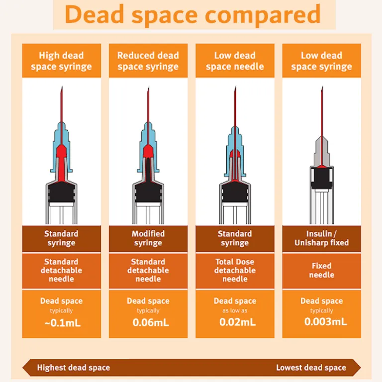 Dead space comparsion for different syringe types